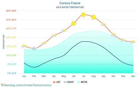 Corsica France weather 2019 Climate and weather in Corsica - The best ...