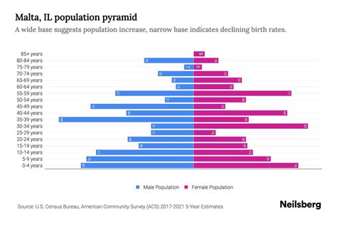 Malta, IL Population by Age - 2023 Malta, IL Age Demographics | Neilsberg