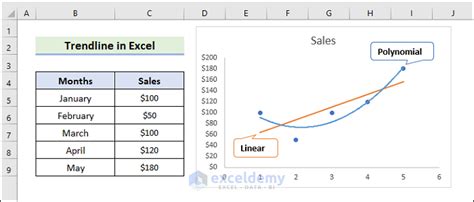 What Is a Trendline in Excel? - A Guide - ExcelDemy