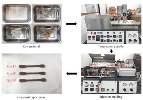 Polymers | Free Full-Text | Mechanical Performances Analysis and ... 