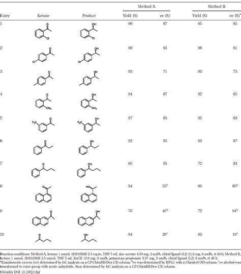 Table 5 From Asymmetric Zinc Catalyzed Hydrosilylation Of Ketones And