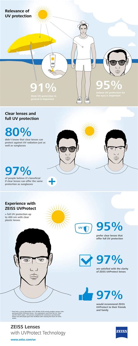 When it comes to UV protection consumer usually don‘t think of clear lenses