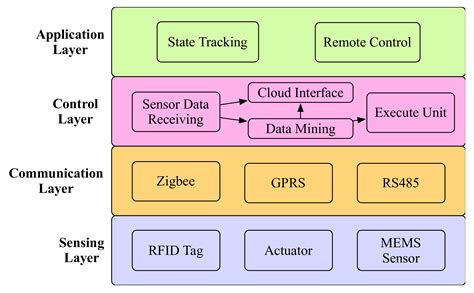 Microcontroller Software Architecture - The Architect