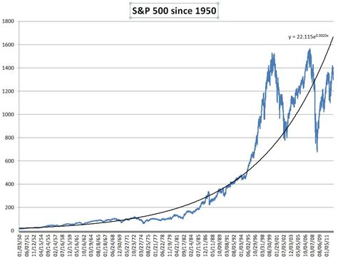 S&P 500 - Six Figure Investing