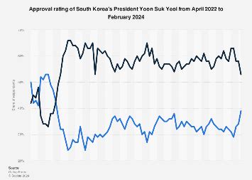 Yoon Suk Yeol approval rating South Korea 2024 | Statista