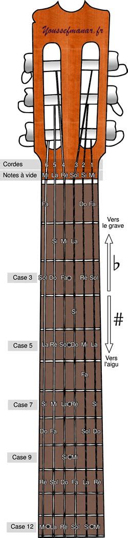 Les Notes Sur Le Manche De La Guitare Youssefmanar Fr Guitar Chords