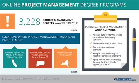 2018 Project Management Degree Online Programs