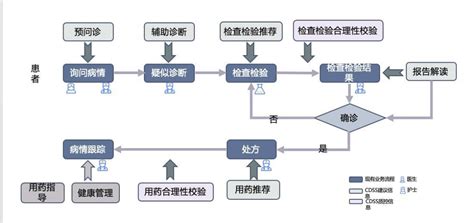 灵医智惠院端方案及产品｜cdss临床辅助决策支持系统 知乎