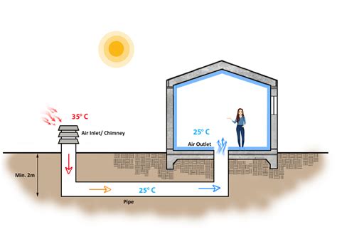 What Is Earth Air Tunnel And How It Works Design Layak Architect