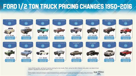 Ford F 150 Through The Years