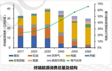 首份碳达峰碳中和系统方案出炉：2060年中国将淘汰煤电