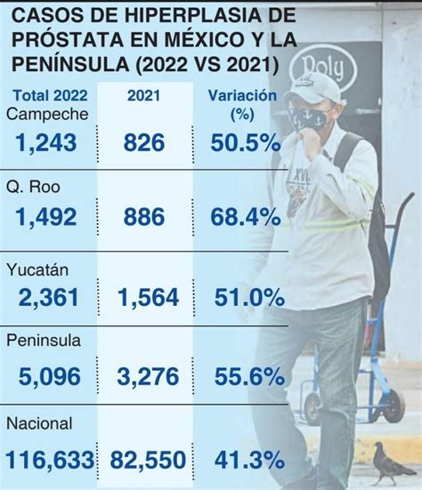 Yucat N Registr M S De Mil Casos De C Ncer De Pr Stata En