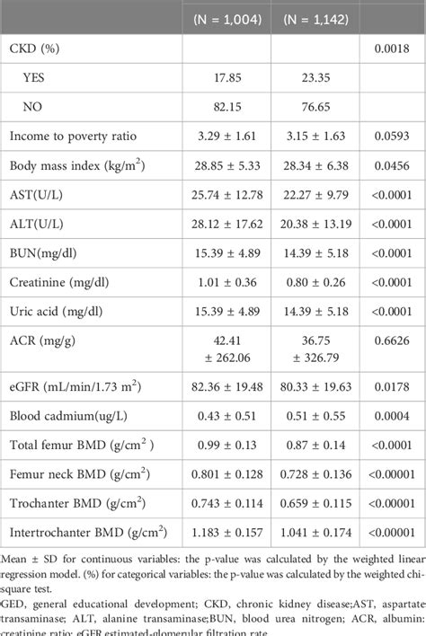 Table 1 From Relationship Between Blood Cadmium Levels And Bone Mineral