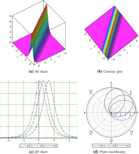 New Exact Solution U X T 12 Of The KleinGordon Equation 6 For