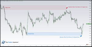 Supply And Demand In Forex Secrets To X Your Results