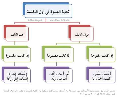 قواعد رسم الهمزة في أول الكلمة ووسطها وآخرها