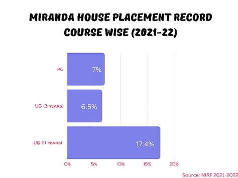 Miranda House Placements 2023 Average Package Inr 649 Lpa And Highest