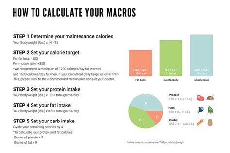 What Are Macros And How Should You Calculate Them