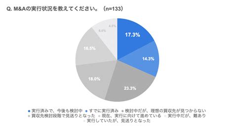 買い手企業におけるmanda推進支援を目的とした「fundbook Lab」を新設 第1弾【買い手企業のmandaに関する実態調査】を実施