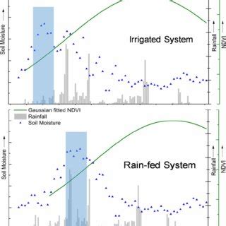 Concept For Temporal Profiles Of Soil Moisture Rainfall And Ndvi In