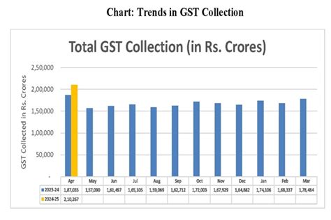 Gst Revenue Collection For April Highest Ever At Rs Lakh Crore