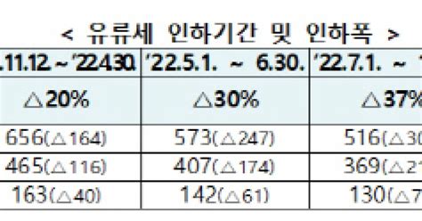 정부 유류세 탄력세율 인하조치 2개월 연장 입법예고