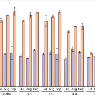 Response Of Total Biomass Under Cd Treatment Between Different Sampling