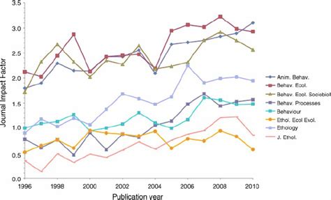 Journal impact factors during the past 15 years of seven general ...