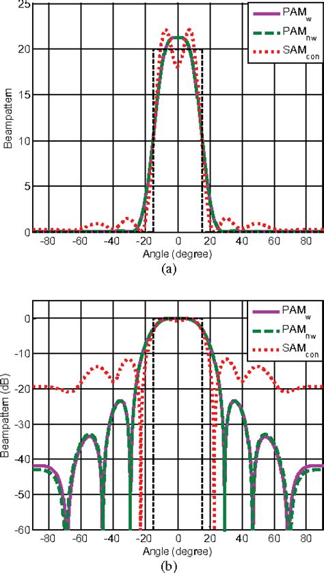 Figure From Misl Based Colocated Mimo Radar Waveform Coefficients