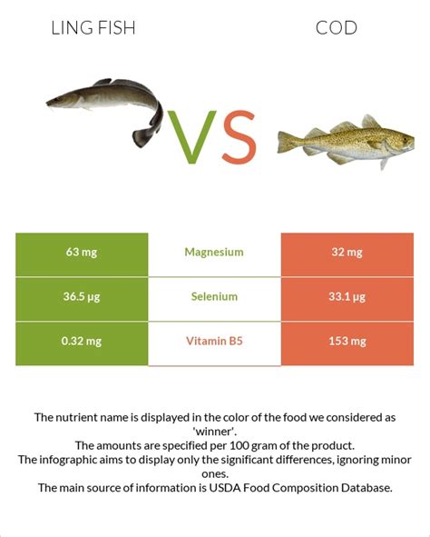 Ling fish vs. Cod — In-Depth Nutrition Comparison