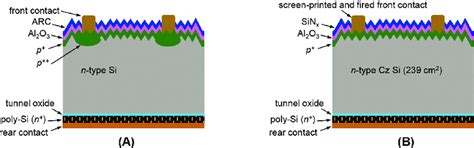 A Schematic Of Front Junction N‐type Topcon Cell With Selective