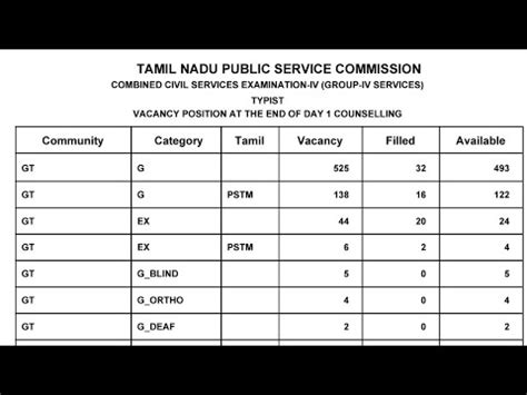 Day End Typist Tnpsc Group Counselling Youtube