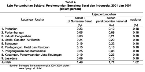 Ruangandkota My Planologi Analisis Shiftshare