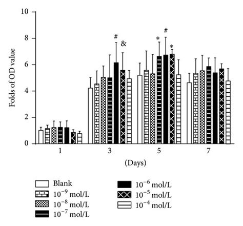 Time Course And Dose Dependent Tests To Select The Optimal