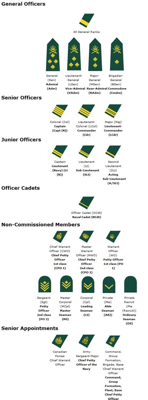 Canadian Military Rank Structure for the Air Force, Navy and Army ...