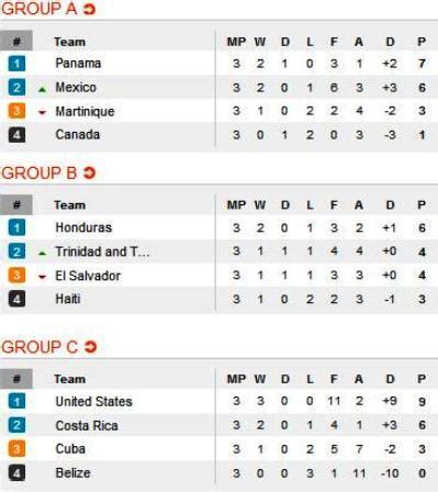 F Tbol Con Pasi N Tablas De Posiciones Fase Grupos Copa Oro Concacaf