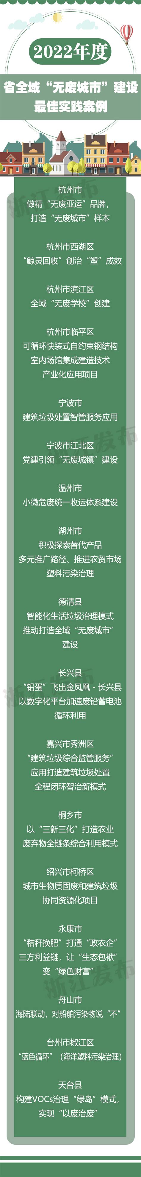 省级最佳实践案例17个！浙江全域“无废城市”建设，你了解多少？ 杭州网