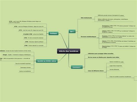 Si Cle Des Lumi Res Mind Map