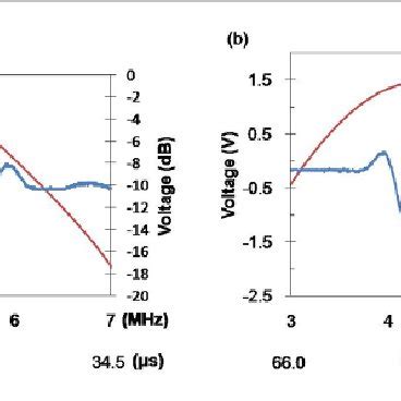 The Measured Pulse Echo Impulse Responses Of The Transducer A A And B