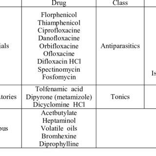 Examples of registered veterinary drugs in the NVDL 2010 | Download Table