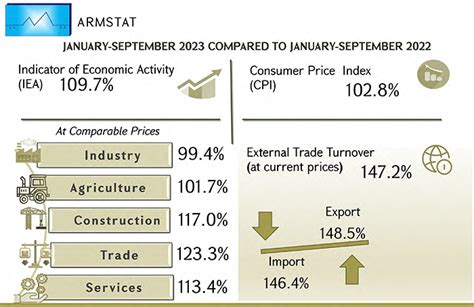 Armenia's Economic Activity in the First 9 Months of 2023 Up 9.7% ...