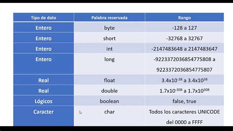 Tipos De Datos En Java Pcprogramasymas Net Riset