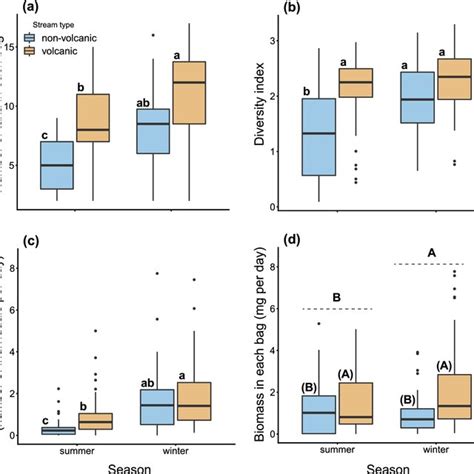 Boxplots Showing Taxonomic Richness A And Shannonwiener Diversity