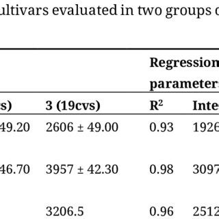 Mean Grain Yield Kg Ha 1 SE For Three Breeding Eras Regression