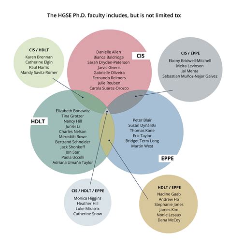 Doctor Of Philosophy In Education Faculty Harvard Graduate School Of
