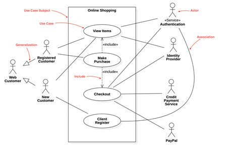 Unified Modelling Language Uml Activity Diagram Of Th Porn Sex Picture