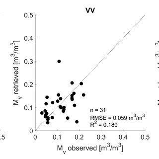 Retrieved field-average soil moisture values using in situ measured ... 