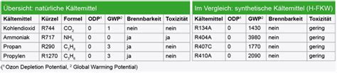 K Ltemittel Einsatz In Klimaanlagen Und W Rmepumpen