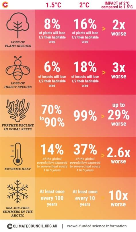 Why 2C Of Global Warming Is So Much Worse Than 1 5C World Economic Forum