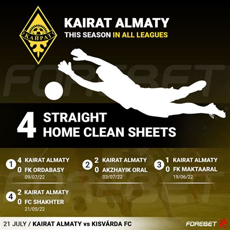 Kairat Almaty vs Kisvárda FC Preview 21 07 2022 Forebet